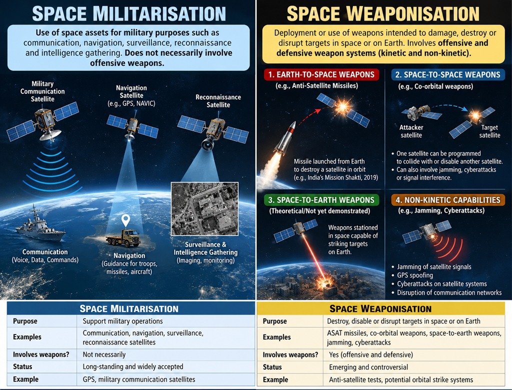 Space weaponisation and Anti-Satellite ASAT weapons