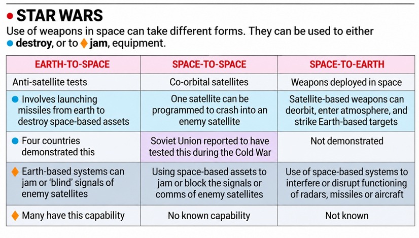 US orbital weapons and space militarisation